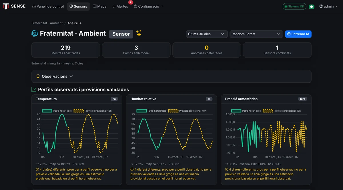 Models d'IA — Perfils observats, predicció a 48 hores i detecció d'anomalies per variable, 100 % en local.