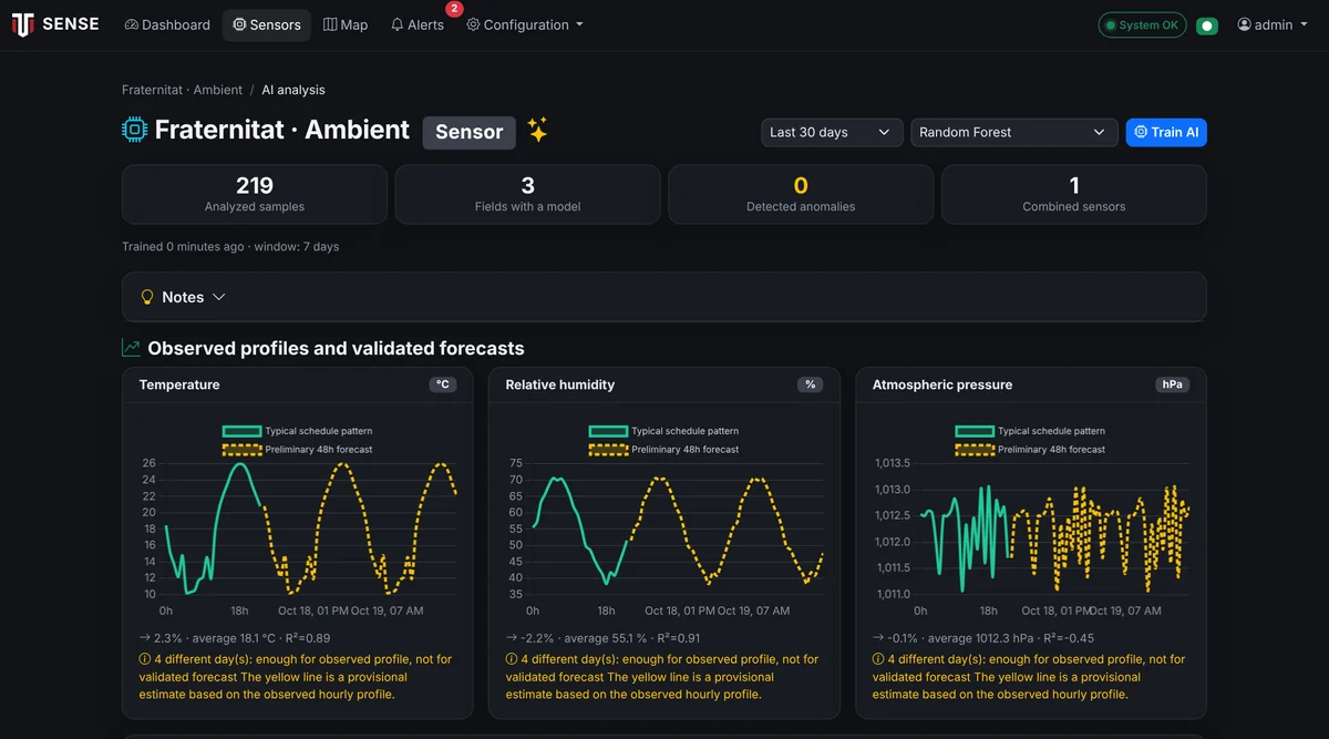 AI models — Observed profiles, 48-hour forecasting and per-variable anomaly detection, 100% on-site.