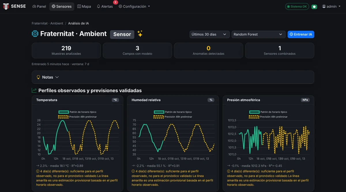 Modelos de IA — Perfiles observados, predicción a 48 horas y detección de anomalías por variable, 100 % en local.