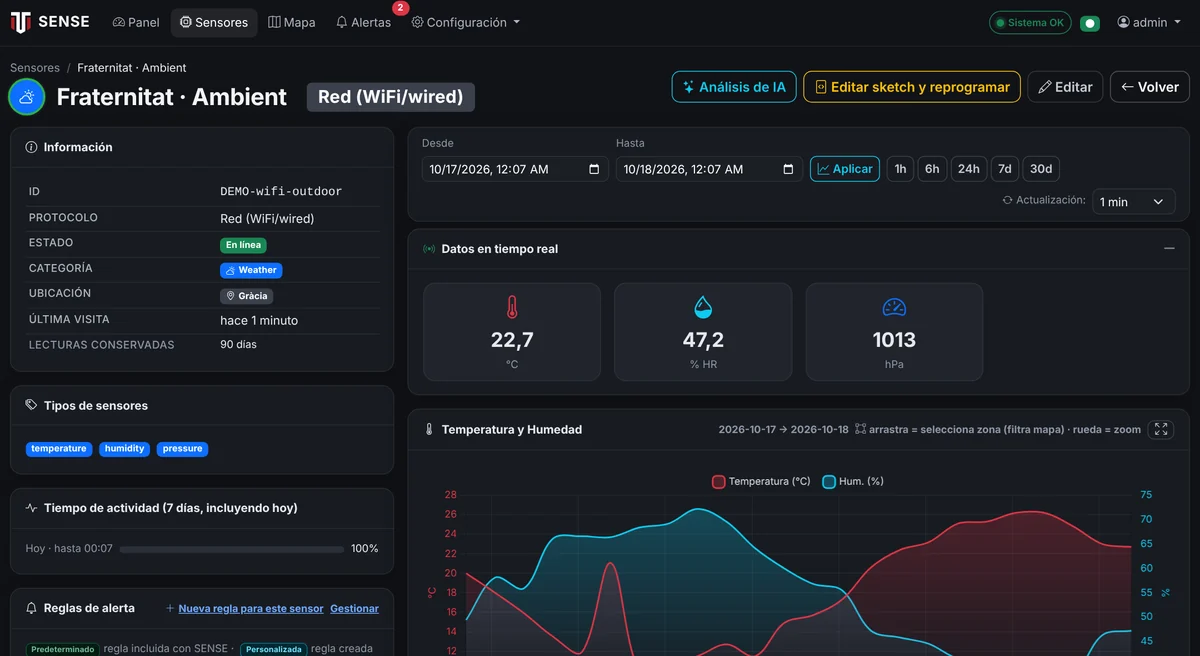 Ficha de un sensor — Datos en tiempo real, gráficas históricas y las reglas de alerta de cada nodo ambiental.