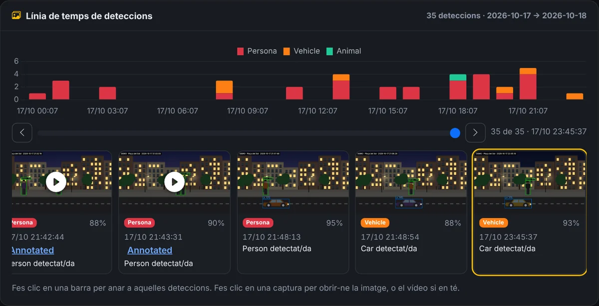 Detecció de persones i objectes — Visió artificial a la càmera: persones, vehicles i animals, amb vídeo anotat i línia de temps.