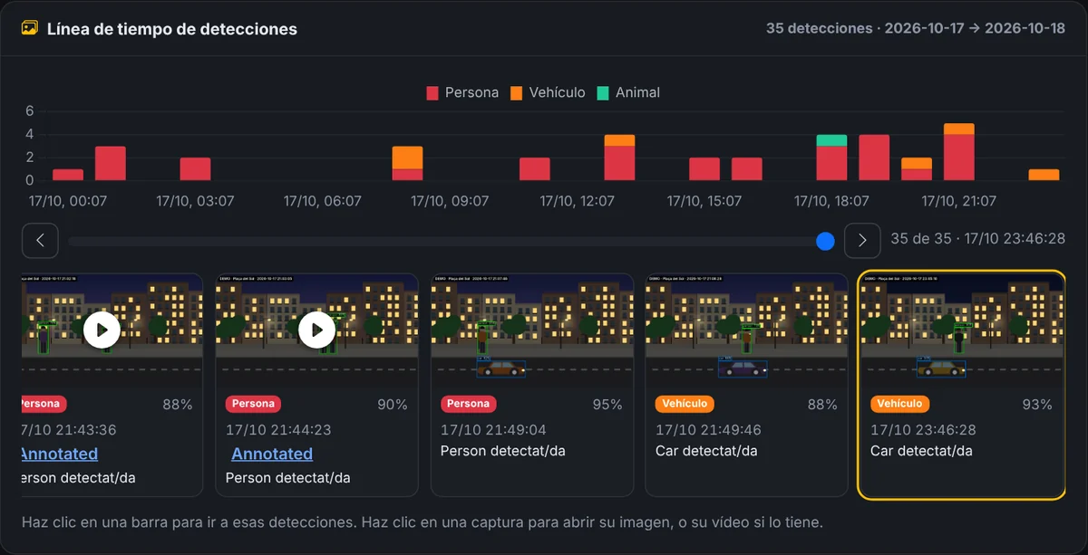 Detección de personas y objetos — Visión artificial en la cámara: personas, vehículos y animales, con vídeo anotado y línea de tiempo.