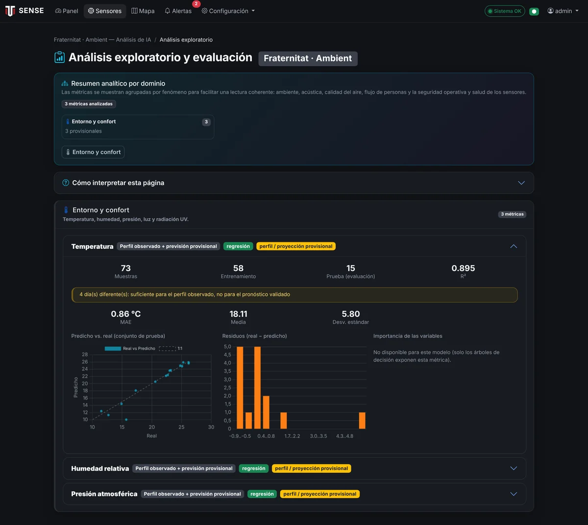 Análisis exploratorio — Evaluación de los modelos por variable: perfiles observados, R², error y residuos.