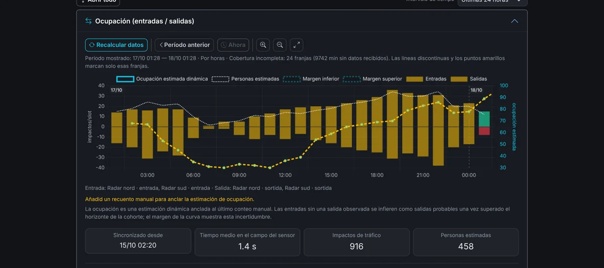 Aforo por ubicación — Entradas, salidas y ocupación estimada de una calle o recinto, con radar y sin cámaras.